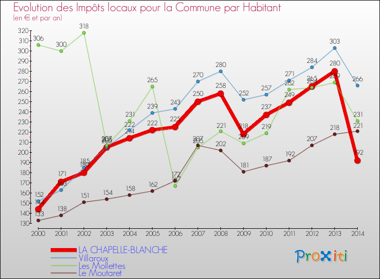 Evolution et montant des impôts locaux par Habitant pour LA CHAPELLE-BLANCHE et les communes proches de 2000 à 2014 Comparaison des impôts locaux par habitant pour LA CHAPELLE-BLANCHE et les communes voisines de 2000 à 2014