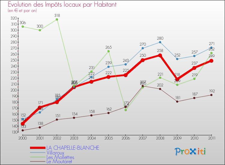 Evolution et montant des impôts locaux par Habitant pour LA CHAPELLE-BLANCHE et les communes proches Comparaison des impôts locaux par habitant pour LA CHAPELLE-BLANCHE et les communes voisines