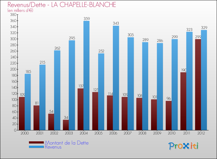 Evolution comparée de la dette et des revenus pour la commune de LA CHAPELLE-BLANCHE de 2000 à 2012 Comparaison de la dette et des revenus pour LA CHAPELLE-BLANCHE de 2000 à 2012