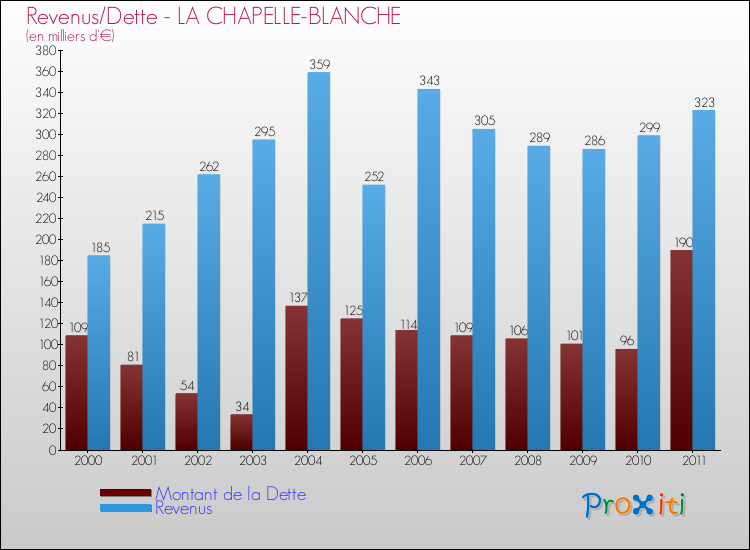 Evolution comparée de la dette et des revenus pour la commune de LA CHAPELLE-BLANCHE de 2000 à 2011 Comparaison de la dette et des revenus pour LA CHAPELLE-BLANCHE de 2000 à 2011