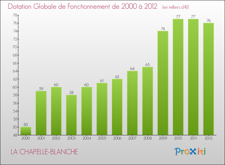 Evolution du montant de la Dotation Globale de Fonctionnement pour la commune de LA CHAPELLE-BLANCHE de 2000 à 2012 Evolution du montant de la Dotation Globale de Fonctionnement pour LA CHAPELLE-BLANCHE de 2000 à 2012