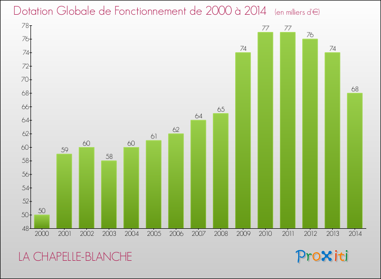 Evolution du montant de la Dotation Globale de Fonctionnement pour la commune de LA CHAPELLE-BLANCHE de 2000 à 2014 Evolution du montant de la Dotation Globale de Fonctionnement pour LA CHAPELLE-BLANCHE de 2000 à 2014