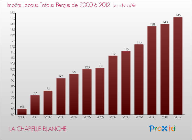Evolution des Impôts Locaux pour la commune de LA CHAPELLE-BLANCHE de 2000 à 2012 Evolution des Impôts Locaux pour LA CHAPELLE-BLANCHE de 2000 à 2012