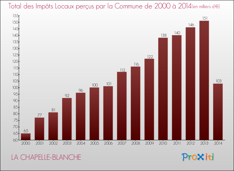 Evolution des Impôts Locaux pour la commune de LA CHAPELLE-BLANCHE de 2000 à 2014 Evolution des Impôts Locaux pour LA CHAPELLE-BLANCHE de 2000 à 2014