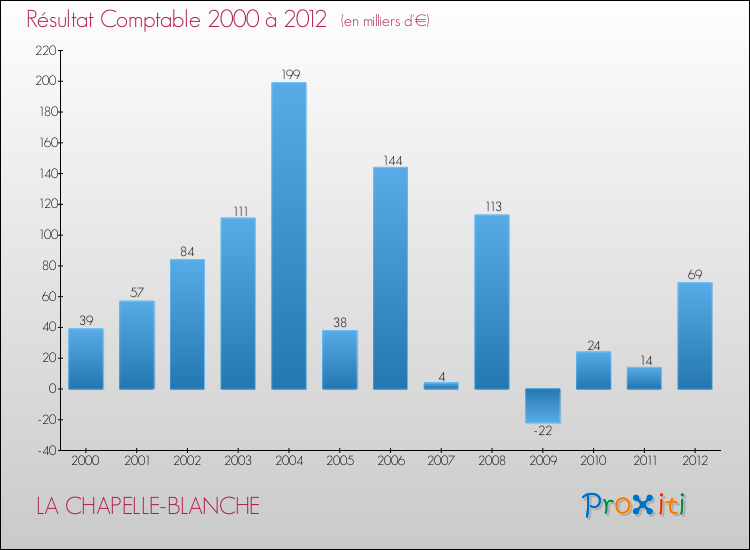 Evolution du résultat comptable pour la commune de LA CHAPELLE-BLANCHE de 2000 à 2012 Evolution du résultat comptable pour LA CHAPELLE-BLANCHE de 2000 à 2012