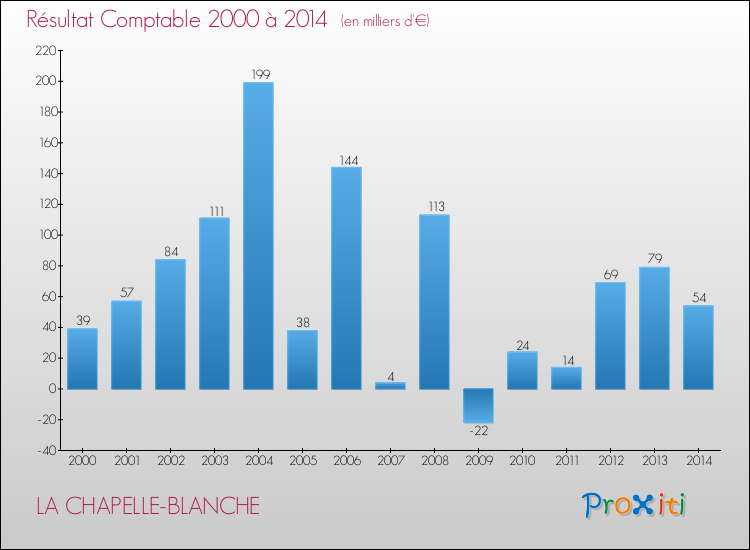 Evolution du résultat comptable pour la commune de LA CHAPELLE-BLANCHE de 2000 à 2014 Evolution du résultat comptable pour LA CHAPELLE-BLANCHE de 2000 à 2014