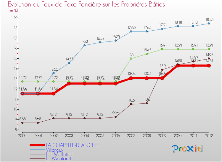 Evolution du taux de la taxe foncière sur le bati pour LA CHAPELLE-BLANCHE et les communes proches de 2000 à 2012 Comparaison des taux de taxe foncière sur le bati pour LA CHAPELLE-BLANCHE et les communes voisines de 2000 à 2012