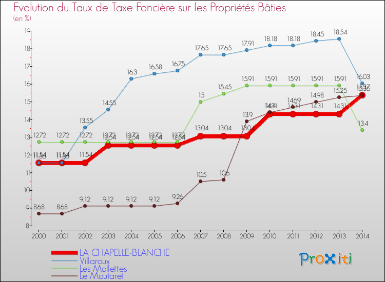 Evolution du taux de la taxe foncière sur le bati pour LA CHAPELLE-BLANCHE et les communes proches de 2000 à 2014 Comparaison des taux de taxe foncière sur le bati pour LA CHAPELLE-BLANCHE et les communes voisines de 2000 à 2014