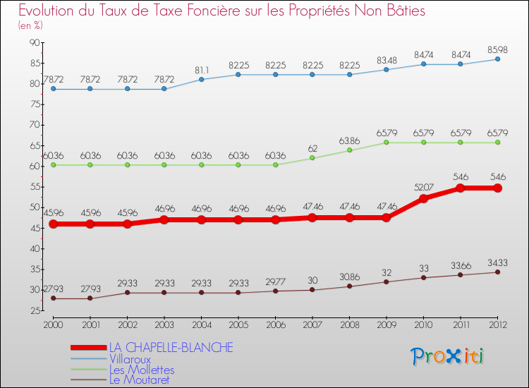 Evolution du taux de la taxe foncière sur les immeubles et terrains non batis pour LA CHAPELLE-BLANCHE et les communes proches de 2000 à 2012 Comparaison des taux de la taxe foncière sur les immeubles et terrains non batis pour LA CHAPELLE-BLANCHE et les communes voisines de 2000 à 2012