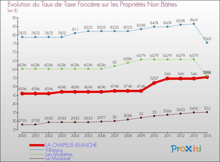 Evolution du taux de la taxe foncière sur les immeubles et terrains non batis pour LA CHAPELLE-BLANCHE et les communes proches de 2000 à 2014 Comparaison des taux de la taxe foncière sur les immeubles et terrains non batis pour LA CHAPELLE-BLANCHE et les communes voisines de 2000 à 2014