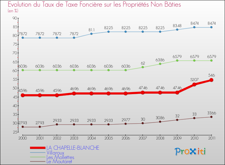Evolution du taux de la taxe foncière sur les immeubles et terrains non batis pour LA CHAPELLE-BLANCHE et les communes proches Comparaison des taux de la taxe foncière sur les immeubles et terrains non batis pour LA CHAPELLE-BLANCHE et les communes voisines