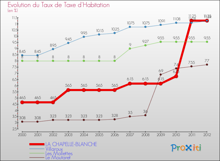 Evolution du taux de la taxe d'habitation pour LA CHAPELLE-BLANCHE et les communes proches Comparaison des taux de la taxe d'habitation pour LA CHAPELLE-BLANCHE et les communes voisines