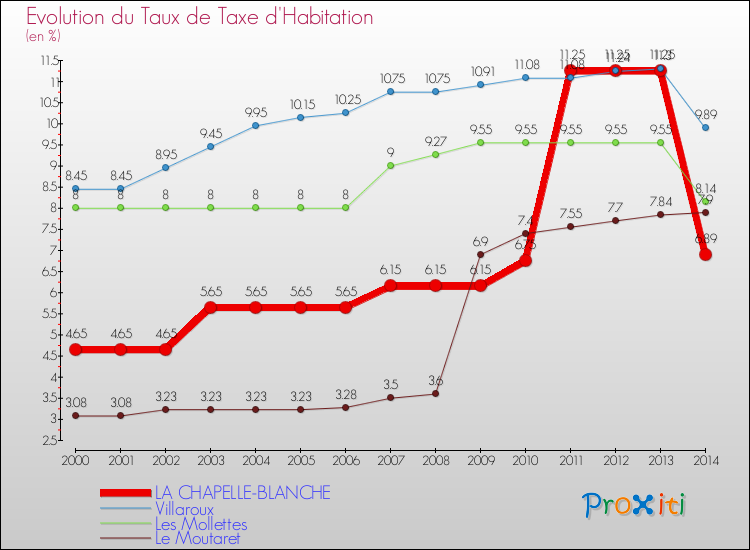 Evolution du taux de la taxe d'habitation pour LA CHAPELLE-BLANCHE et les communes proches de 2000 à 2014 Comparaison des taux de la taxe d'habitation pour LA CHAPELLE-BLANCHE et les communes voisines de 2000 à 2014