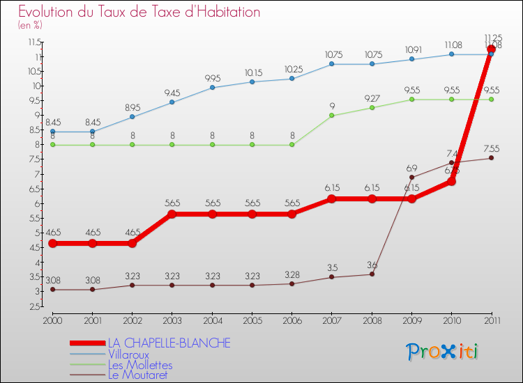 Evolution du taux de la taxe d'habitation pour LA CHAPELLE-BLANCHE et les communes proches Comparaison des taux de la taxe d'habitation pour LA CHAPELLE-BLANCHE et les communes voisines