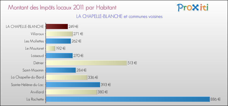 Montant des impôts locaux par Habitant pour LA CHAPELLE-BLANCHE et les communes proches Comparaison des impôts locaux par habitant pour LA CHAPELLE-BLANCHE et les communes voisines