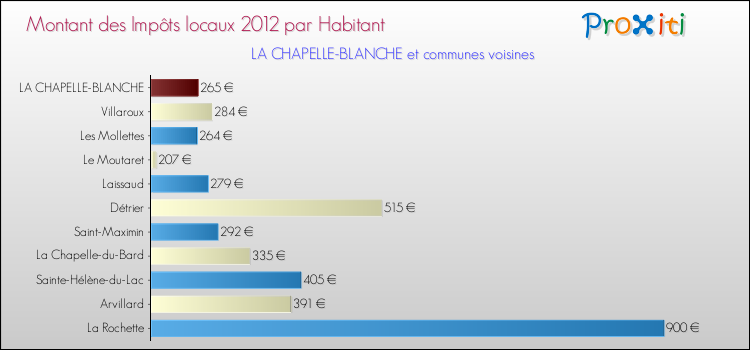 Montant des impôts locaux par Habitant pour LA CHAPELLE-BLANCHE et les communes proches Comparaison des impôts locaux par habitant pour LA CHAPELLE-BLANCHE et les communes voisines