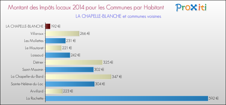Montant des impôts locaux par Habitant pour LA CHAPELLE-BLANCHE et les communes proches en 2014 Comparaison des impôts locaux par habitant pour LA CHAPELLE-BLANCHE et les communes voisines en 2014