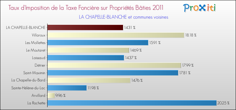 Taux d'imposition de la taxe foncière sur le bati 2011 pour LA CHAPELLE-BLANCHE et les communes proches Comparaison des taux d'imposition de la taxe foncière sur le bati 2011 pour LA CHAPELLE-BLANCHE et les communes voisines
