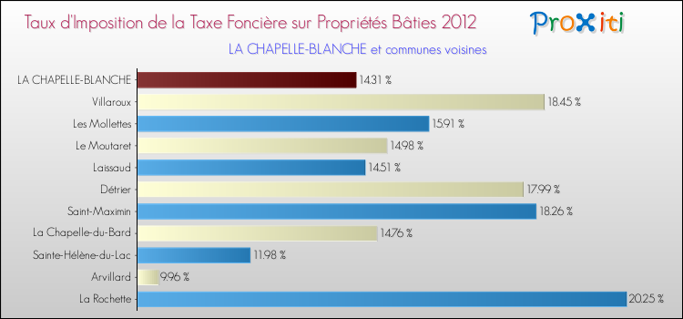 Taux d'imposition de la taxe foncière sur le bati 2012 pour LA CHAPELLE-BLANCHE et les communes proches Comparaison des taux d'imposition de la taxe foncière sur le bati 2012 pour LA CHAPELLE-BLANCHE et les communes voisines