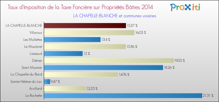 Taux d'imposition de la taxe foncière sur le bati 2014 pour LA CHAPELLE-BLANCHE et les communes proches Comparaison des taux d'imposition de la taxe foncière sur le bati 2014 pour LA CHAPELLE-BLANCHE et les communes voisines