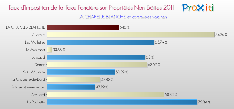 Taux d'imposition de la taxe foncière sur les immeubles et terrains non batis 2011 pour LA CHAPELLE-BLANCHE et les communes proches Comparaison des taux d'imposition de la taxe foncière sur les immeubles et terrains non batis 2011 pour LA CHAPELLE-BLANCHE et les communes voisines