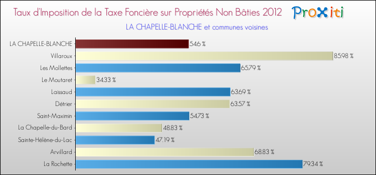 Taux d'imposition de la taxe foncière sur les immeubles et terrains non batis 2012 pour LA CHAPELLE-BLANCHE et les communes proches Comparaison des taux d'imposition de la taxe foncière sur les immeubles et terrains non batis 2012 pour LA CHAPELLE-BLANCHE et les communes voisines