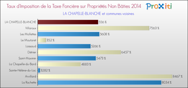 Taux d'imposition de la taxe foncière sur les immeubles et terrains non batis 2014 pour LA CHAPELLE-BLANCHE et les communes proches Comparaison des taux d'imposition de la taxe foncière sur les immeubles et terrains non batis 2014 pour LA CHAPELLE-BLANCHE et les communes voisines