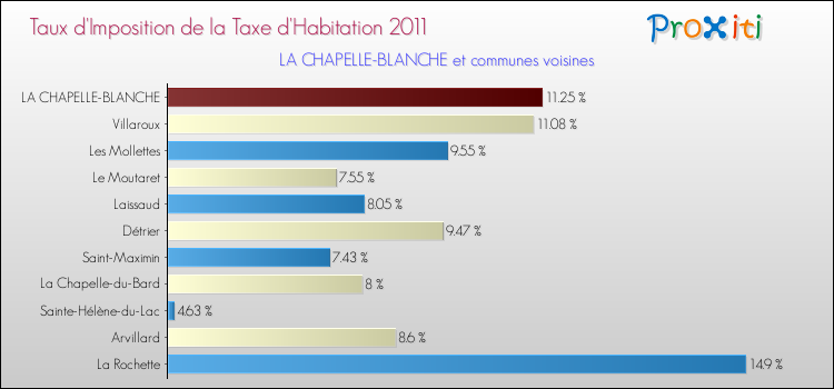 Taux d'imposition de la taxe d'habitation 2011 pour LA CHAPELLE-BLANCHE et les communes proches Comparaison des taux d'imposition de la taxe d'habitation 2011 pour LA CHAPELLE-BLANCHE et les communes voisines