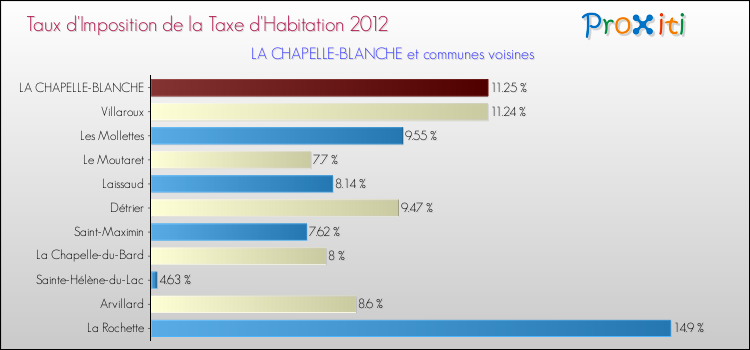 Taux d'imposition de la taxe d'habitation 2012 pour LA CHAPELLE-BLANCHE et les communes proches Comparaison des taux d'imposition de la taxe d'habitation 2012 pour LA CHAPELLE-BLANCHE et les communes voisines