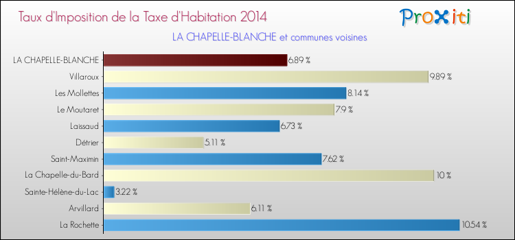 Taux d'imposition de la taxe d'habitation 2014 pour LA CHAPELLE-BLANCHE et les communes proches Comparaison des taux d'imposition de la taxe d'habitation 2014 pour LA CHAPELLE-BLANCHE et les communes voisines