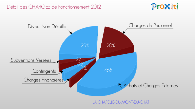 Décomposition des Charges de Fonctionnement 2012 de la commune de LA CHAPELLE-DU-MONT-DU-CHAT Charges de Fonctionnement 2012 pour la commune de LA CHAPELLE-DU-MONT-DU-CHAT