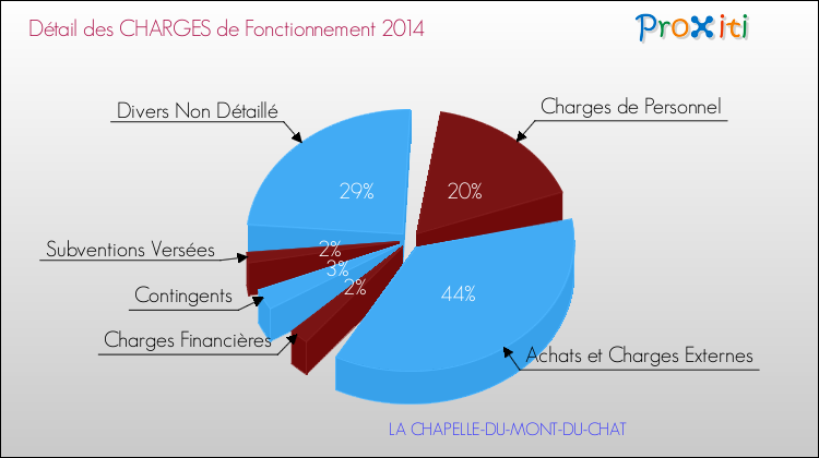 Décomposition des Charges de Fonctionnement 2014 de la commune de LA CHAPELLE-DU-MONT-DU-CHAT Charges de Fonctionnement 2014 pour la commune de LA CHAPELLE-DU-MONT-DU-CHAT