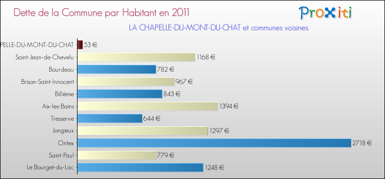 Dette par habitant de la commune en 2011 pour LA CHAPELLE-DU-MONT-DU-CHAT et les communes proches Comparaison de la dette par habitant de la commune en 2011 pour LA CHAPELLE-DU-MONT-DU-CHAT et les communes voisines