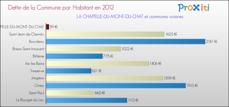 Dette par habitant de la commune en 2012 pour LA CHAPELLE-DU-MONT-DU-CHAT et les communes proches Comparaison de la dette par habitant de la commune en 2012 pour LA CHAPELLE-DU-MONT-DU-CHAT et les communes voisines