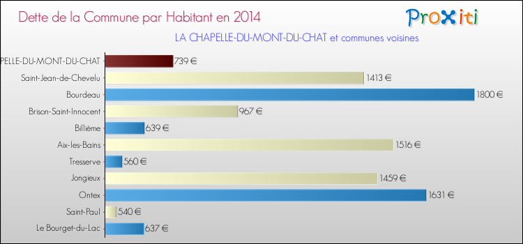 Dette par habitant de la commune en 2014 pour LA CHAPELLE-DU-MONT-DU-CHAT et les communes proches Comparaison de la dette par habitant de la commune en 2014 pour LA CHAPELLE-DU-MONT-DU-CHAT et les communes voisines