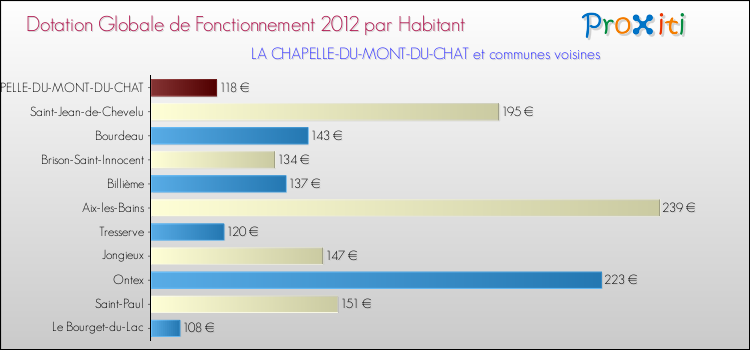 Montant des dotations globales de fonctionnement DGF par Habitant pour LA CHAPELLE-DU-MONT-DU-CHAT et les communes proches Comparaison des des dotations globales de fonctionnement DGF par habitant pour LA CHAPELLE-DU-MONT-DU-CHAT et les communes voisines