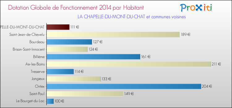 Montant des dotations globales de fonctionnement DGF par Habitant pour LA CHAPELLE-DU-MONT-DU-CHAT et les communes proches en 2014. Comparaison des des dotations globales de fonctionnement DGF par habitant pour LA CHAPELLE-DU-MONT-DU-CHAT et les communes voisines en 2014.