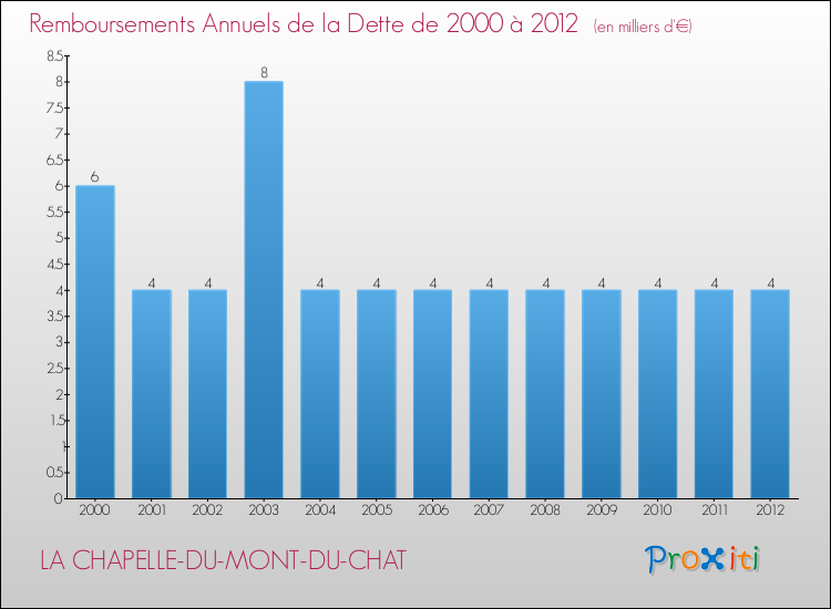 Evolution de l'annuité de la dette pour la commune de LA CHAPELLE-DU-MONT-DU-CHAT de 2000 à 2012 Annuités de la dette pour LA CHAPELLE-DU-MONT-DU-CHAT de 2000 à 2012