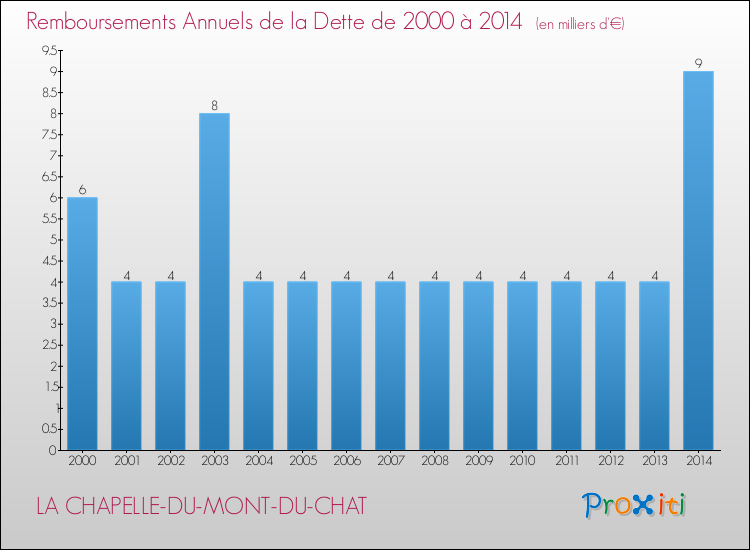 Evolution de l'annuité de la dette pour la commune de LA CHAPELLE-DU-MONT-DU-CHAT de 2000 à 2014 Annuités de la dette pour LA CHAPELLE-DU-MONT-DU-CHAT de 2000 à 2014