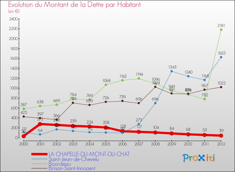 Evolution de la dette par habitant pour la commune de LA CHAPELLE-DU-MONT-DU-CHAT et les communes proches de 2000 à 2012 Comparaison de la dette par habitant pour LA CHAPELLE-DU-MONT-DU-CHAT et les communes voisines de 2000 à 2012