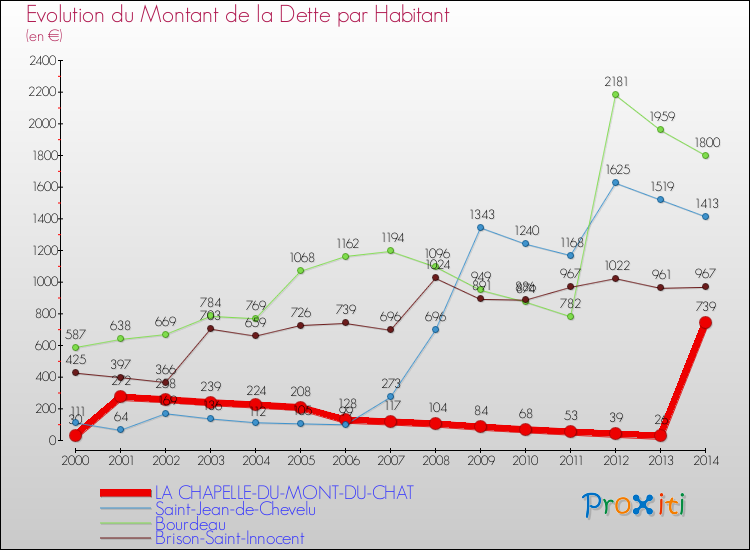 Evolution de la dette par habitant pour la commune de LA CHAPELLE-DU-MONT-DU-CHAT et les communes proches de 2000 à 2014 Comparaison de la dette par habitant pour LA CHAPELLE-DU-MONT-DU-CHAT et les communes voisines de 2000 à 2014