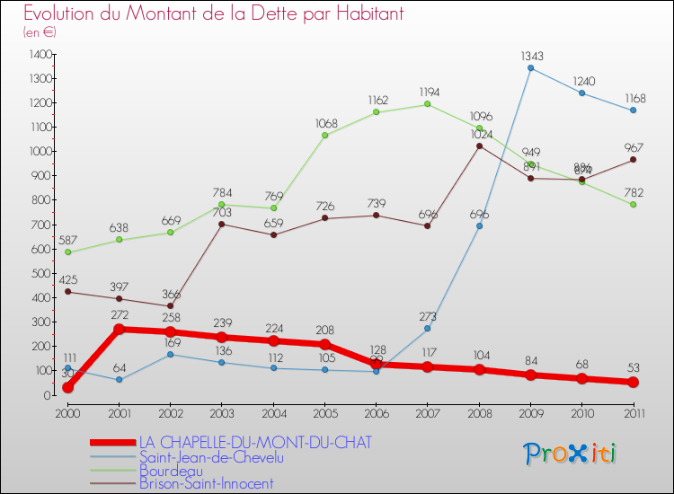 Evolution de la dette par habitant pour la commune de LA CHAPELLE-DU-MONT-DU-CHAT et les communes proches Comparaison de la dette par habitant pour LA CHAPELLE-DU-MONT-DU-CHAT et les communes voisines