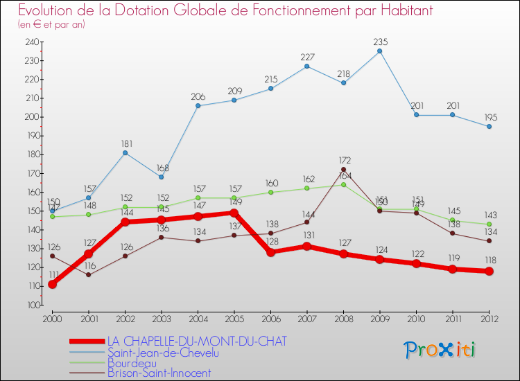 Evolution et montant de la dotation globale de fonctionnement par Habitant pour LA CHAPELLE-DU-MONT-DU-CHAT et les communes proches Comparaison des dotations globales de fonctionnement par habitant pour LA CHAPELLE-DU-MONT-DU-CHAT et les communes voisines