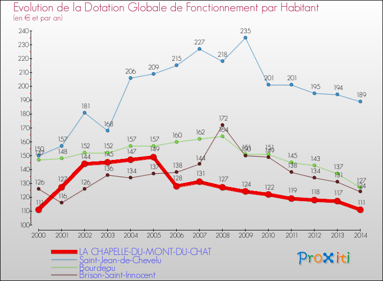 Evolution et montant de la dotation globale de fonctionnement par Habitant pour LA CHAPELLE-DU-MONT-DU-CHAT et les communes proches de 2000 à 2014. Comparaison des dotations globales de fonctionnement par habitant pour LA CHAPELLE-DU-MONT-DU-CHAT et les communes voisines de 2000 à 2014.