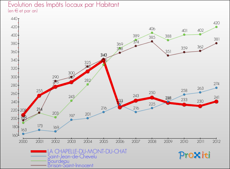 Evolution et montant des impôts locaux par Habitant pour LA CHAPELLE-DU-MONT-DU-CHAT et les communes proches Comparaison des impôts locaux par habitant pour LA CHAPELLE-DU-MONT-DU-CHAT et les communes voisines