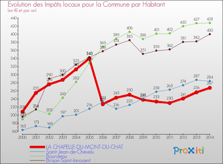 Evolution et montant des impôts locaux par Habitant pour LA CHAPELLE-DU-MONT-DU-CHAT et les communes proches de 2000 à 2014 Comparaison des impôts locaux par habitant pour LA CHAPELLE-DU-MONT-DU-CHAT et les communes voisines de 2000 à 2014