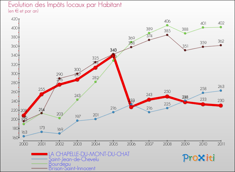 Evolution et montant des impôts locaux par Habitant pour LA CHAPELLE-DU-MONT-DU-CHAT et les communes proches Comparaison des impôts locaux par habitant pour LA CHAPELLE-DU-MONT-DU-CHAT et les communes voisines