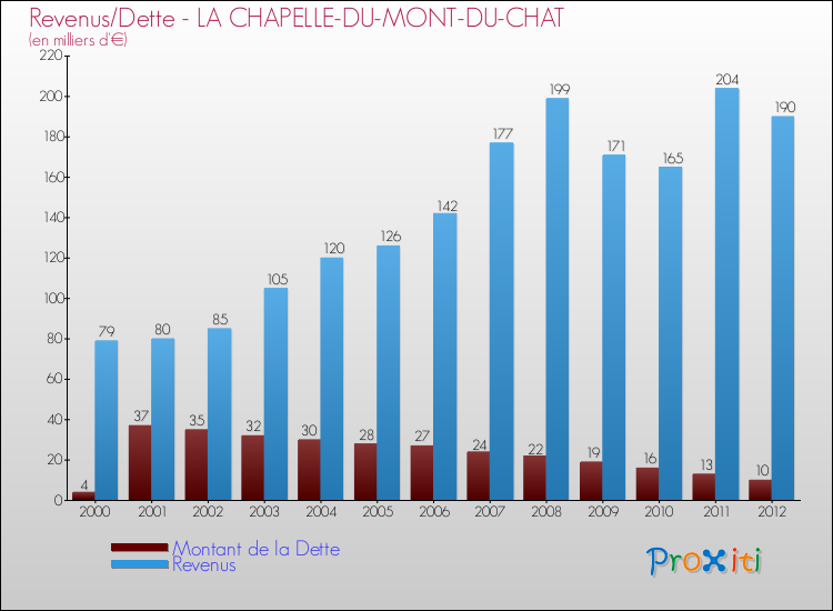 Evolution comparée de la dette et des revenus pour la commune de LA CHAPELLE-DU-MONT-DU-CHAT de 2000 à 2012 Comparaison de la dette et des revenus pour LA CHAPELLE-DU-MONT-DU-CHAT de 2000 à 2012