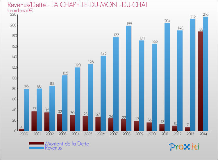 Evolution comparée de la dette et des revenus pour la commune de LA CHAPELLE-DU-MONT-DU-CHAT de 2000 à 2014 Comparaison de la dette et des revenus pour LA CHAPELLE-DU-MONT-DU-CHAT de 2000 à 2014