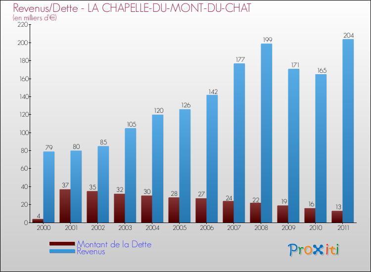 Evolution comparée de la dette et des revenus pour la commune de LA CHAPELLE-DU-MONT-DU-CHAT de 2000 à 2011 Comparaison de la dette et des revenus pour LA CHAPELLE-DU-MONT-DU-CHAT de 2000 à 2011